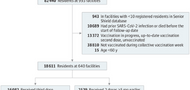 Association of BNT162b2 vaccine third dose receipt with incidence of SARS-CoV-2 infection, COVID-19–related hospitalization, and death among residents of long-term care facilities