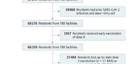 Association of Receipt of the Fourth BNT162b2 Dose With Omicron Infection and COVID-19 Hospitalizations Among Residents of Long-term Care Facilities