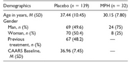 The placebo response in adult ADHD as objectively assessed by the TOVA continuous performance test